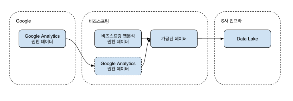 데이터 엔지니어링 사례